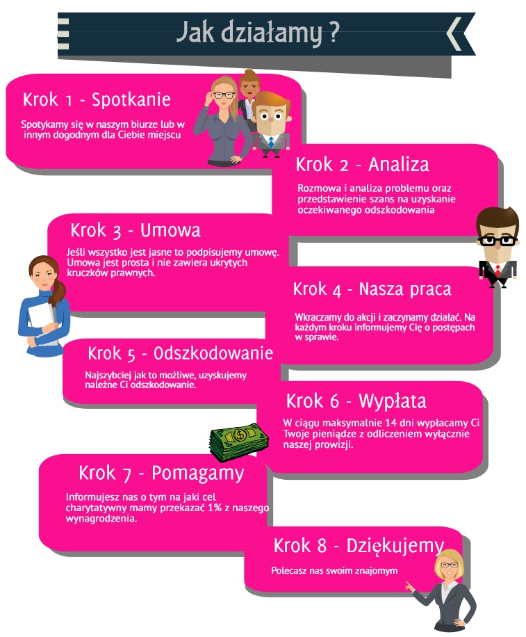 Jak działamy ?